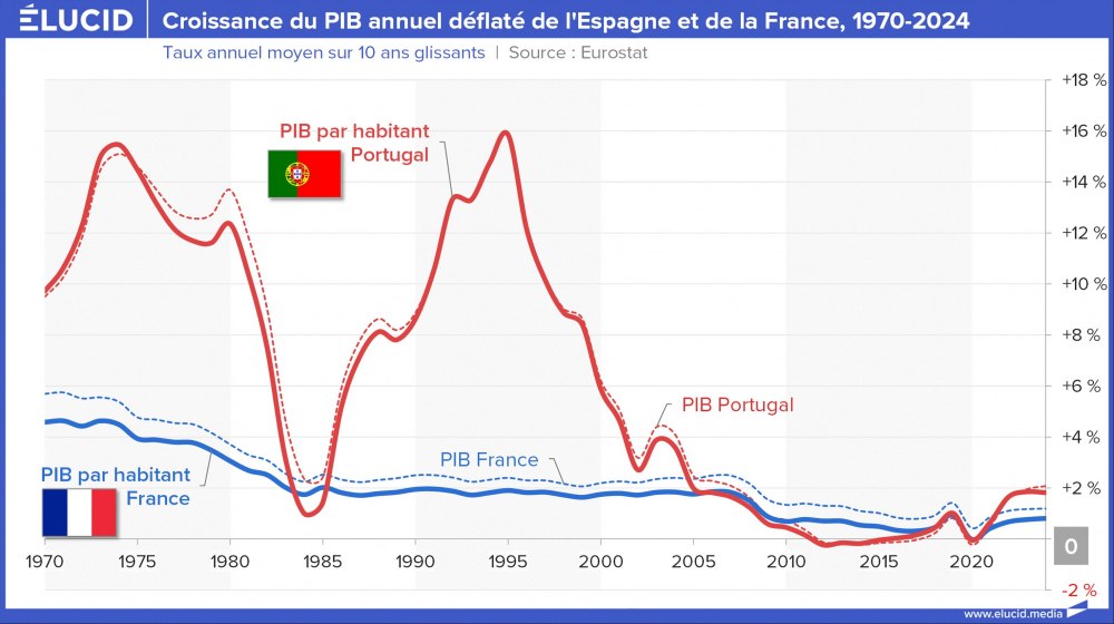 Croissance du PIB annuel déflaté du Portugal et de la France, 1970-2024