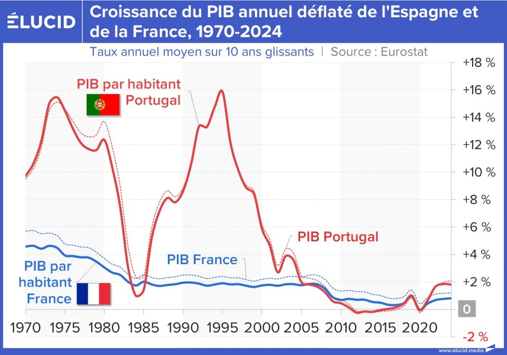 Croissance du PIB annuel déflaté du Portugal et de la France, 1970-2024