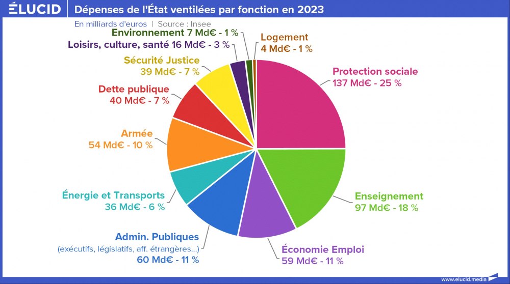 Dépenses de l'Etat ventilées par fonction en 2023