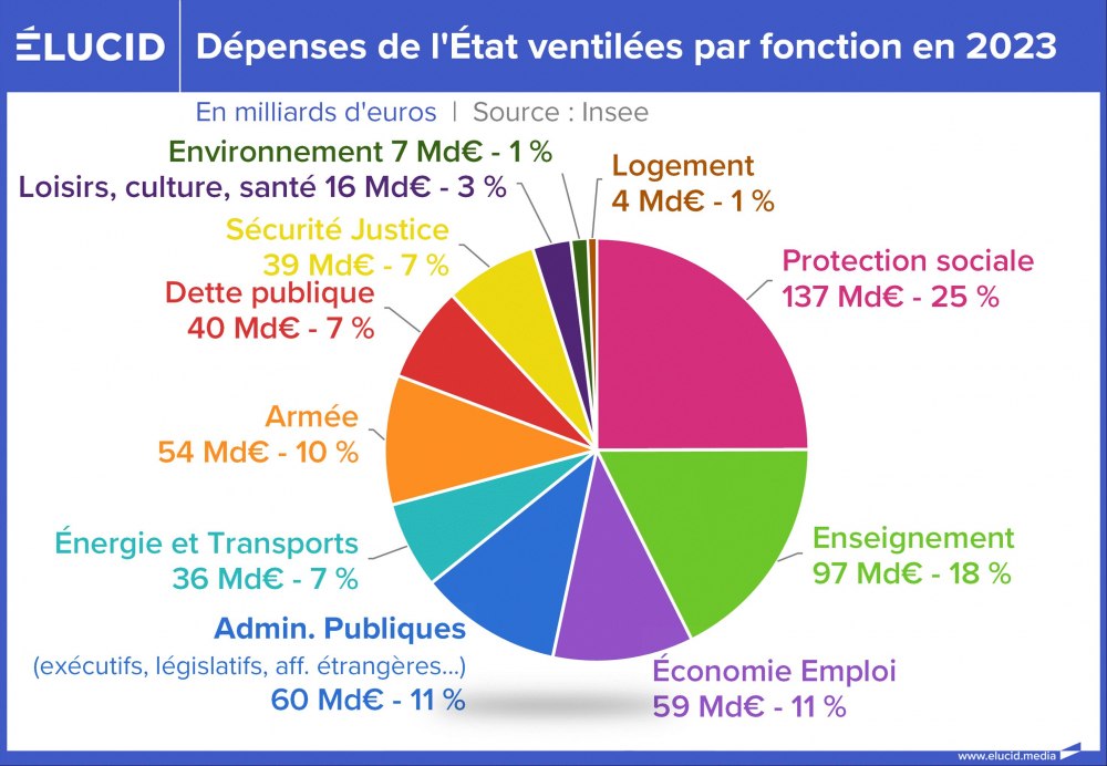 Dépenses de l'Etat ventilées par fonction en 2023