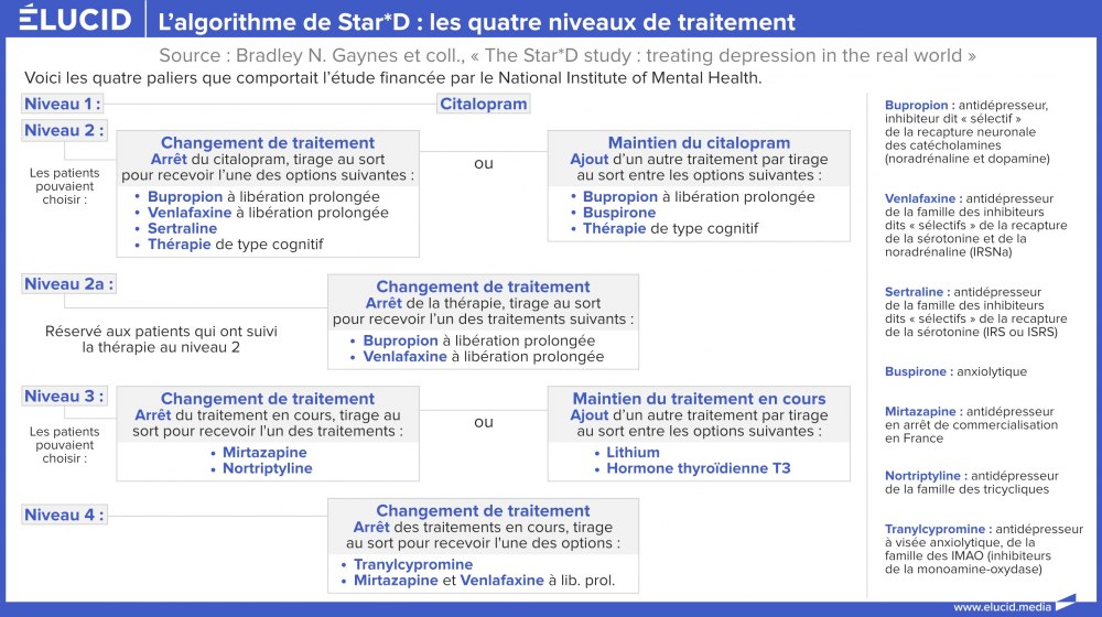 stard-depression-quatre-niveaux-traitements-etude-remission