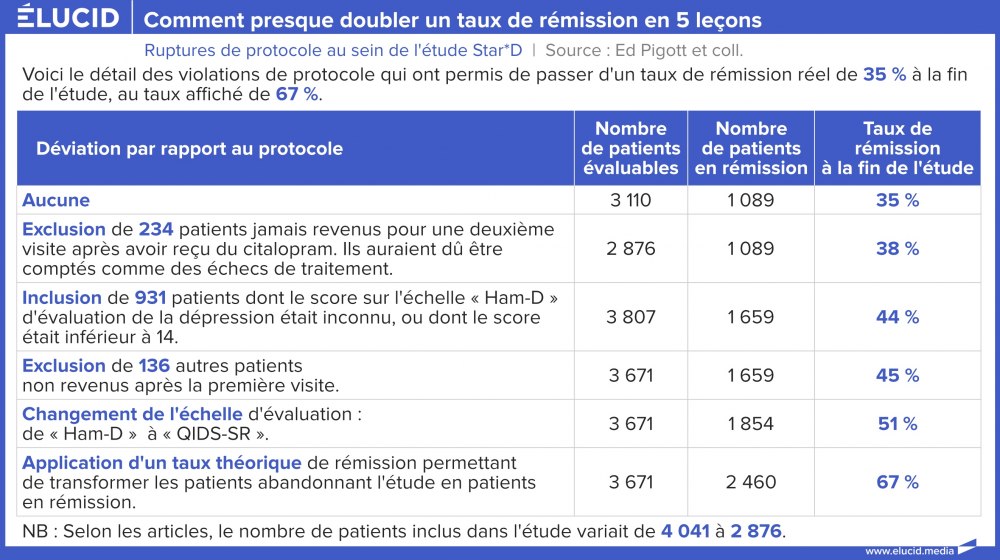 Comment presque doubler un taux de rémission en 5 leçons - Star*D