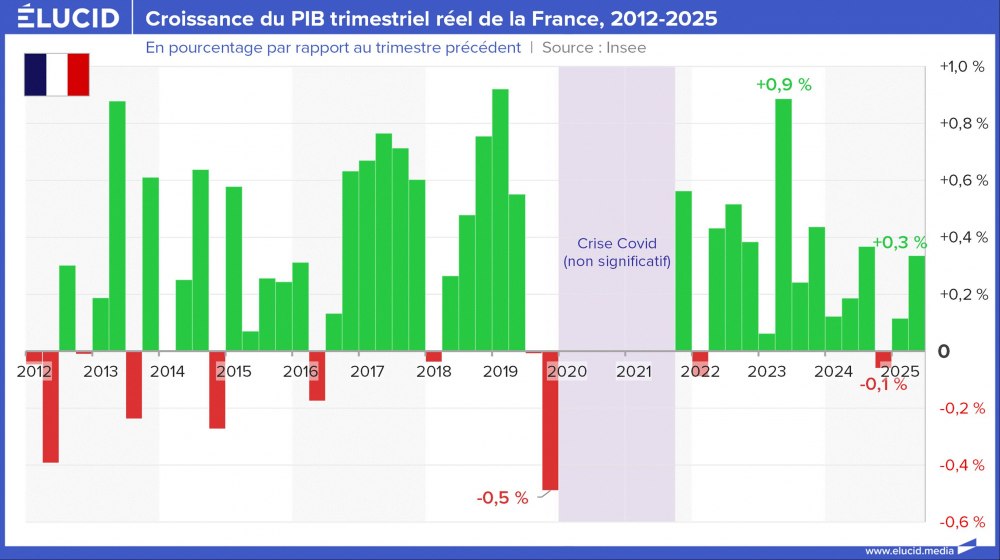 Croissance du PIB trimestriel réel de la France, 2012-2025