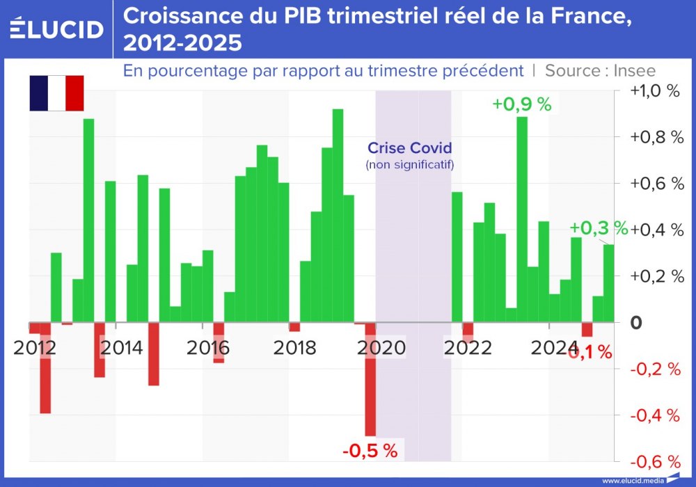 Croissance du PIB trimestriel réel de la France, 2012-2025