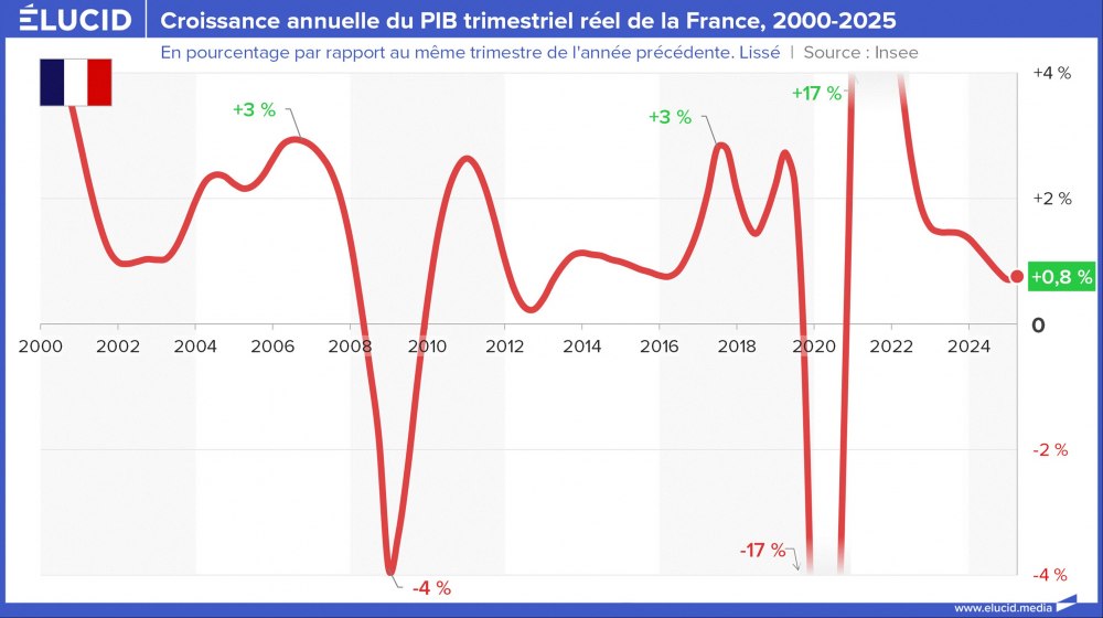 Croissance annuelle du PIB trimestriel réel de la France, 2000-2025