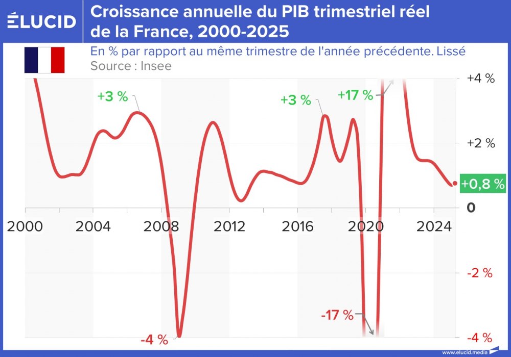 Croissance annuelle du PIB trimestriel réel de la France, 2000-2025