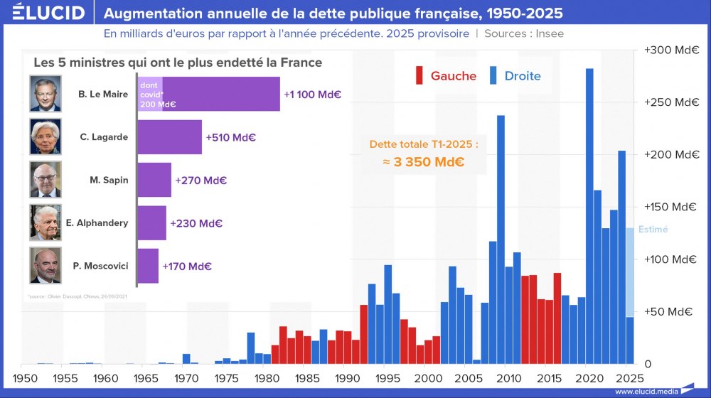 Augmentation annuelle de la dette publique française, 1950-2025