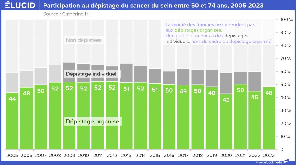 Participation au dépistage du cancer du sein entre 50 et 74 ans, 2005-2023