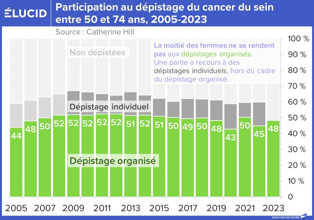 Participation au dépistage du cancer du sein entre 50 et 74 ans, 2005-2023