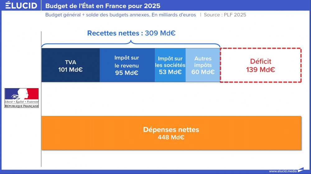 Budget de l'État en France pour 2025