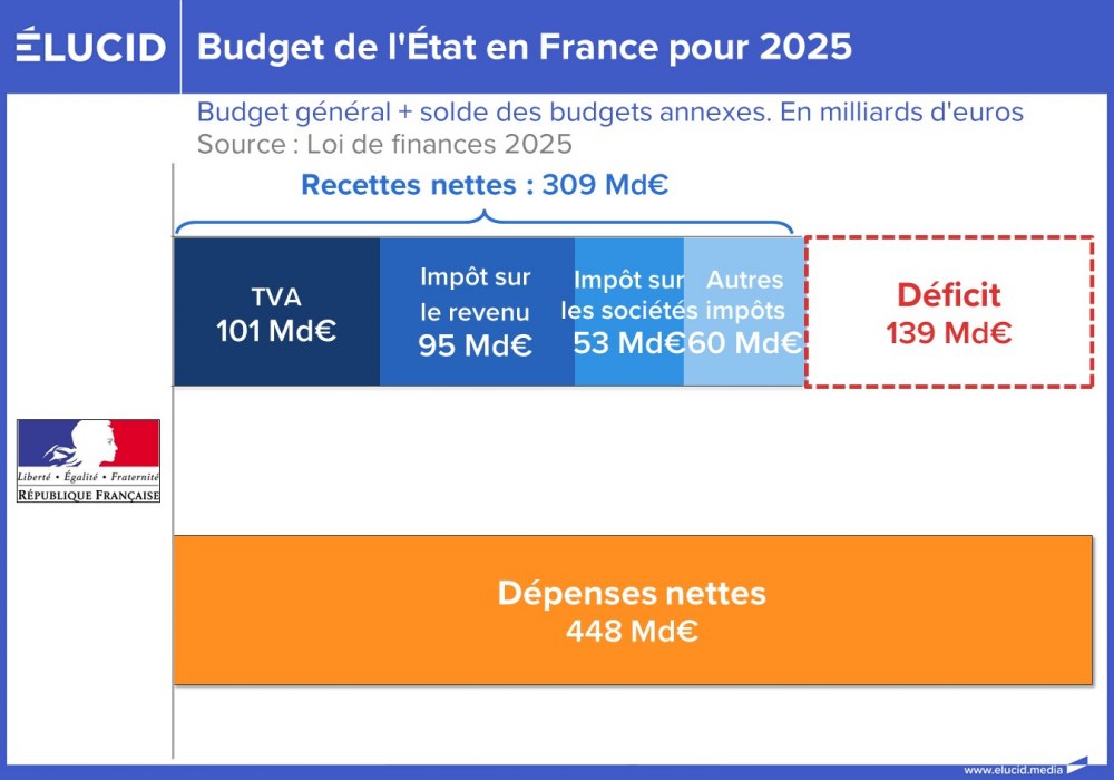 Budget de l'État en France pour 2025