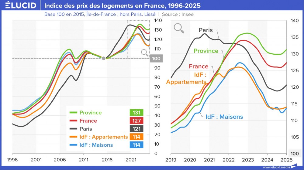Indice des prix des logements en France, 1996-2025