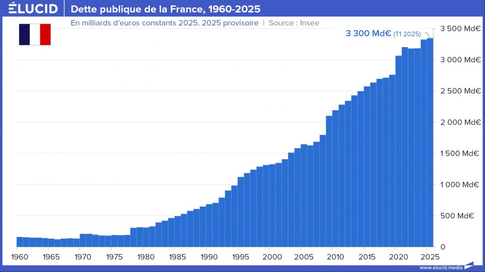 Dette publique de la France, 1960-2025