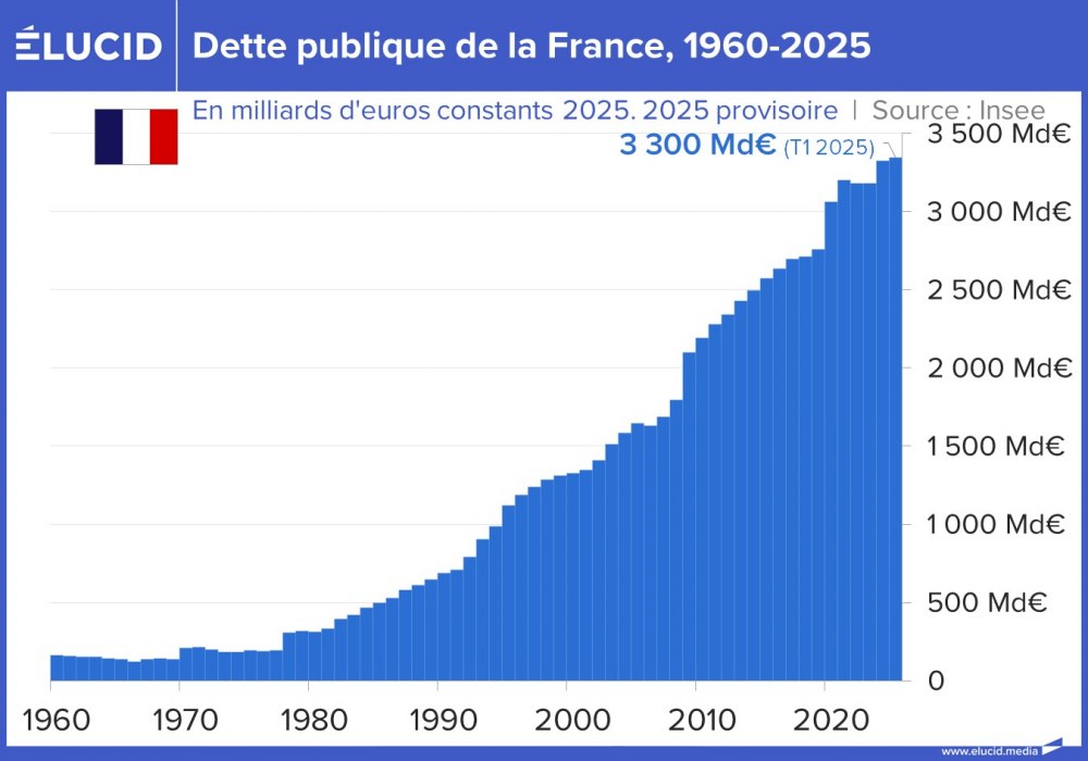 Dette publique de la France, 1960-2025