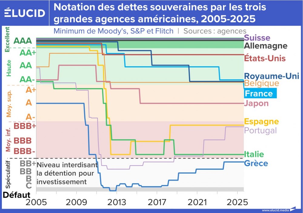 Notation des dettes souveraines par les trois grandes agences américaines, 2005-2025