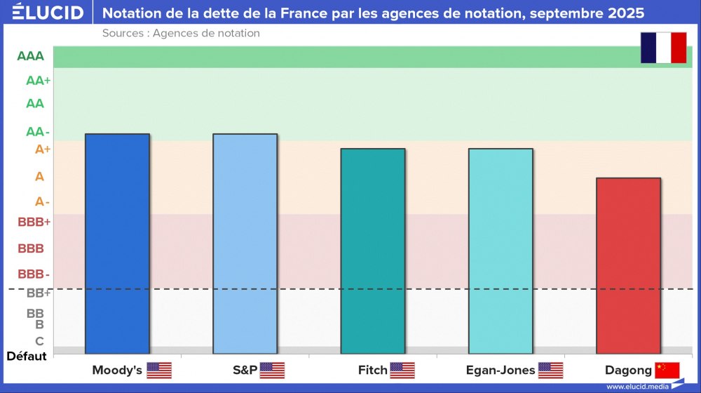 Notation de la dette de la France par les agences de notation, septembre 2025