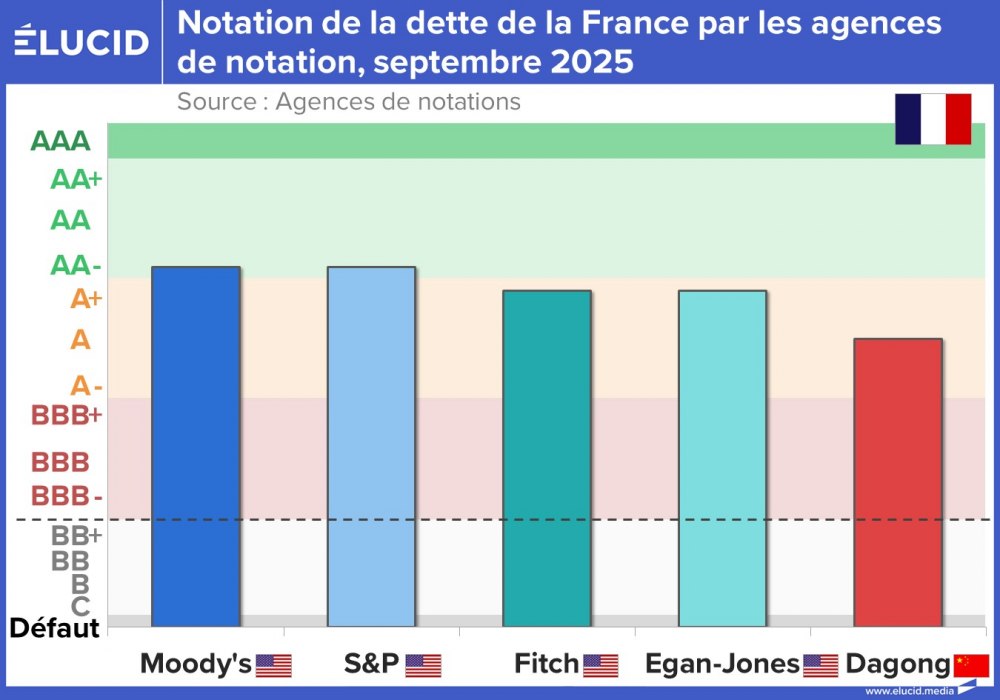 Notation de la dette de la France par les agences de notation, septembre 2025