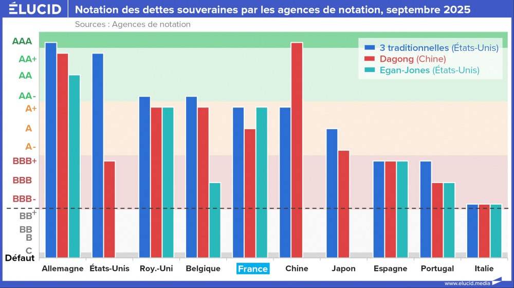 Notation des dettes souveraines par les agences de notation, septembre 2025