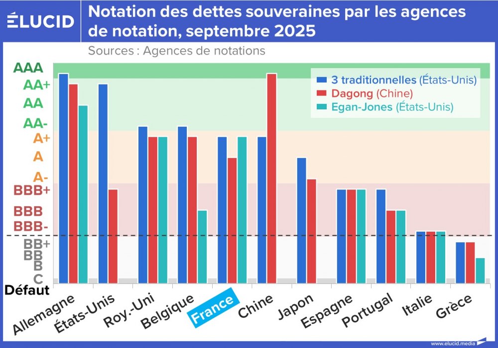 Notation des dettes souveraines par les agences de notation, septembre 2025