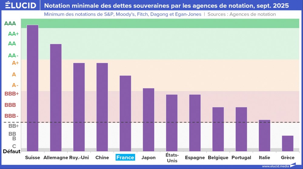 Notation minimale des dettes souveraines par les agences de notation, septembre 2025