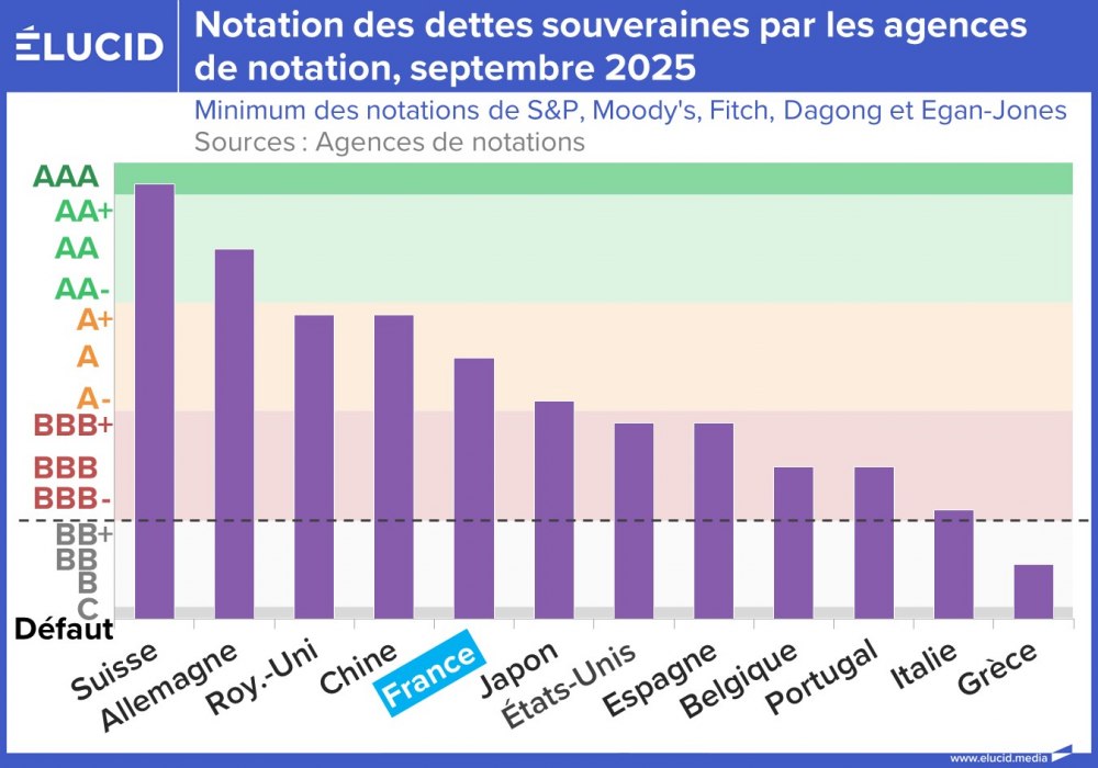 Notation minimale des dettes souveraines par les agences de notation, septembre 2025