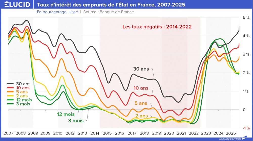 Taux d'intérêt des emprunts de l'État en France, 2007-2025