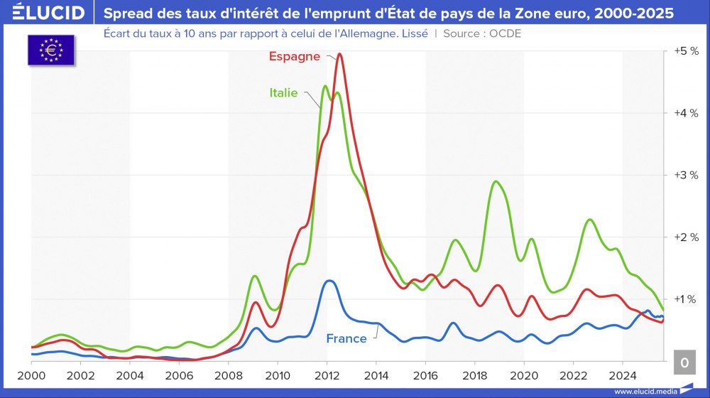 Spread des taux d'intérêt de l'emprunt d'État de pays de la Zone euro, 2000-2025