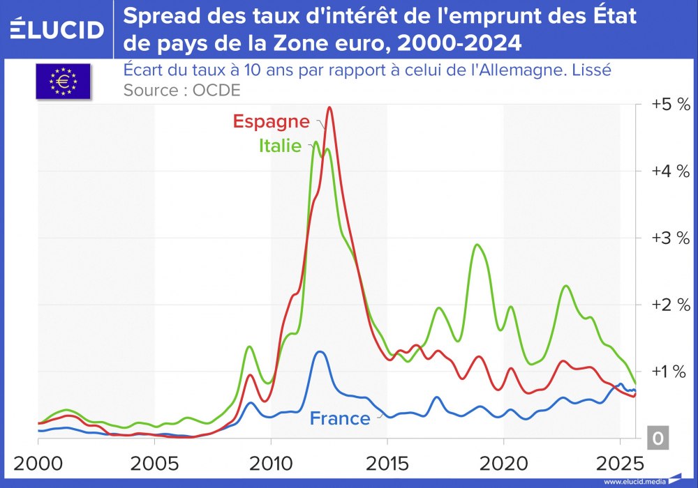 Spread des taux d'intérêt de l'emprunt d'État de pays de la Zone euro, 2000-2025