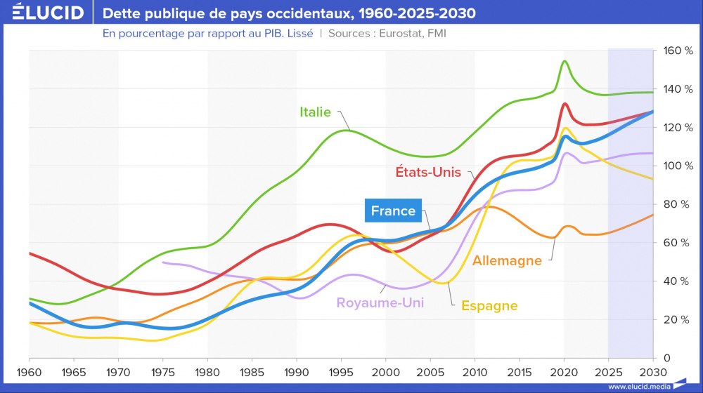 Dette publique de pays occidentaux, 1960-2025-2030