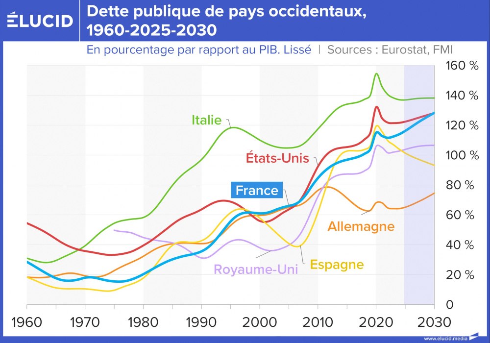 Dette publique de pays occidentaux, 1960-2025-2030