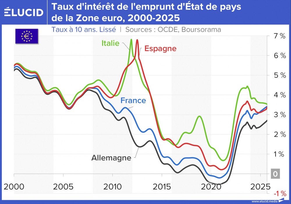 Taux d'intérêt de l'emprunt d'État de pays de la Zone euro, 2000-2025