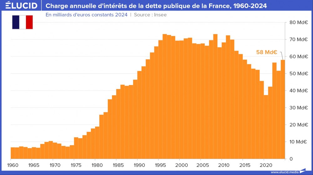 Charge annuelle d'intérêts de la dette publique de la France, 1960-2024