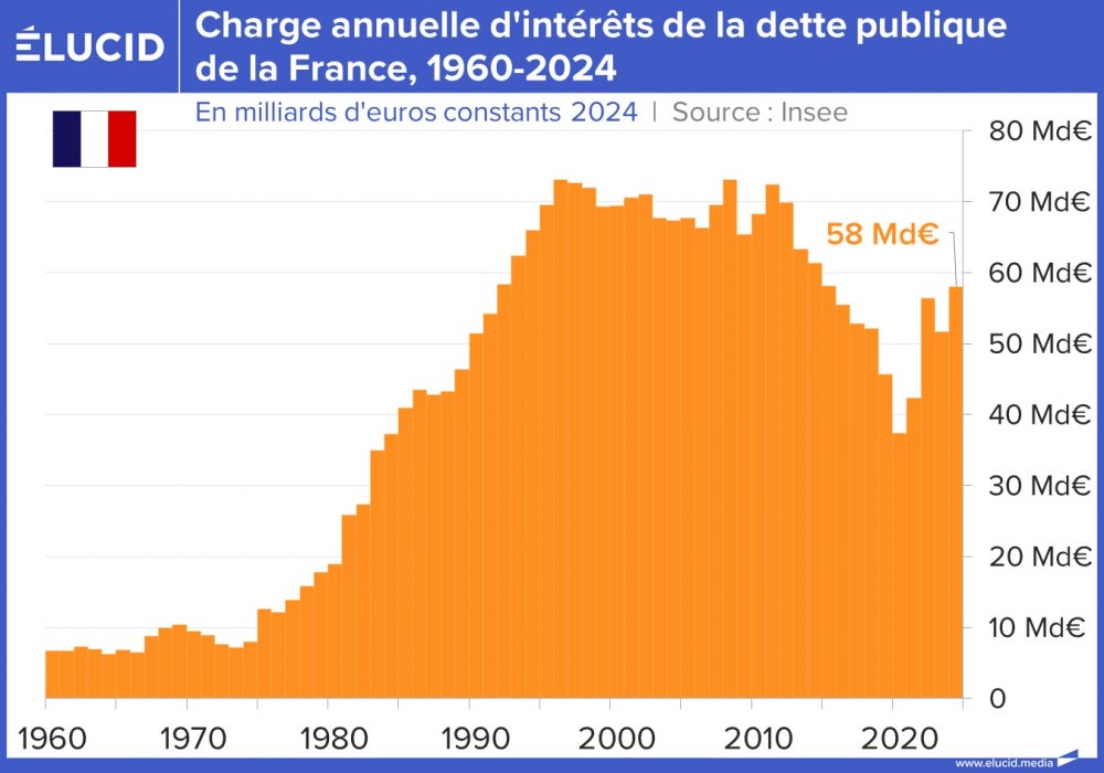 Charge annuelle d'intérêts de la dette publique de la France, 1960-2024