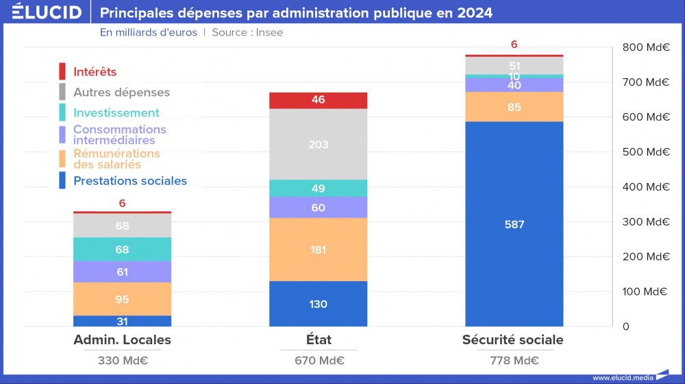 Principales dépenses par administration publique en 2024