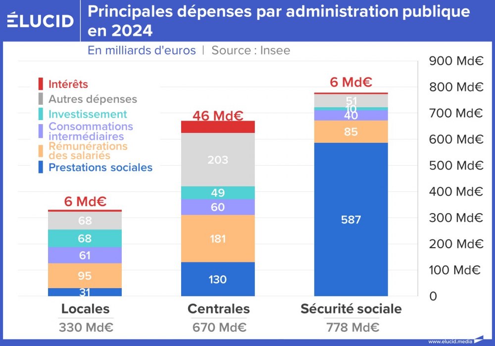 Principales dépenses par administration publique en 2024