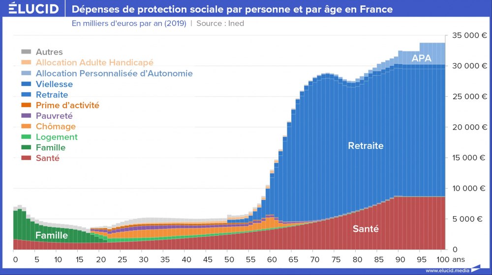 Dépenses de protection sociale par personne et par âge en France