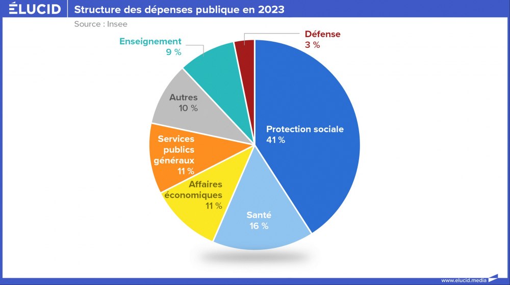 Structure des dépenses publique en 2023