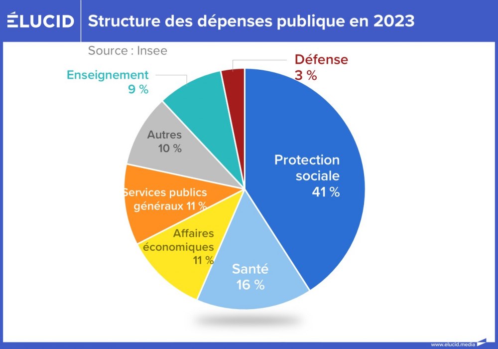 Structure des dépenses publique en 2023