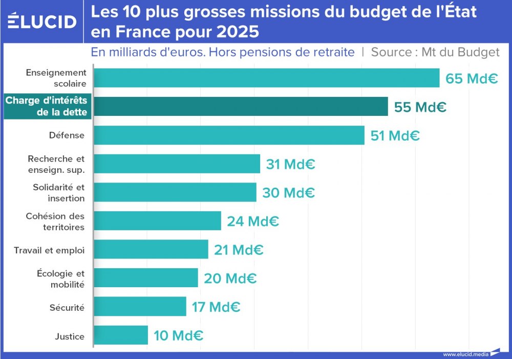 Les 10 plus grosses missions du budget de l'État en France pour 2025