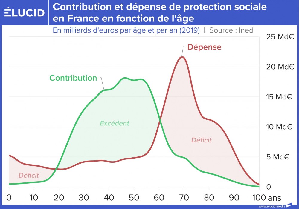 Contribution et dépense de protection sociale en France en fonction de l'âge