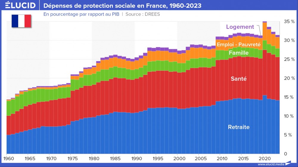 Dépenses de protection sociale en France, 1960-2023