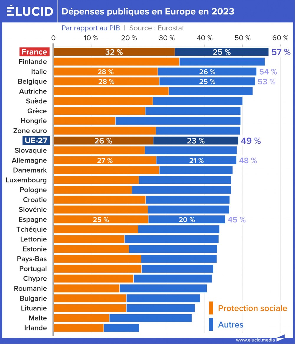 Dépenses publiques en Europe en 2023
