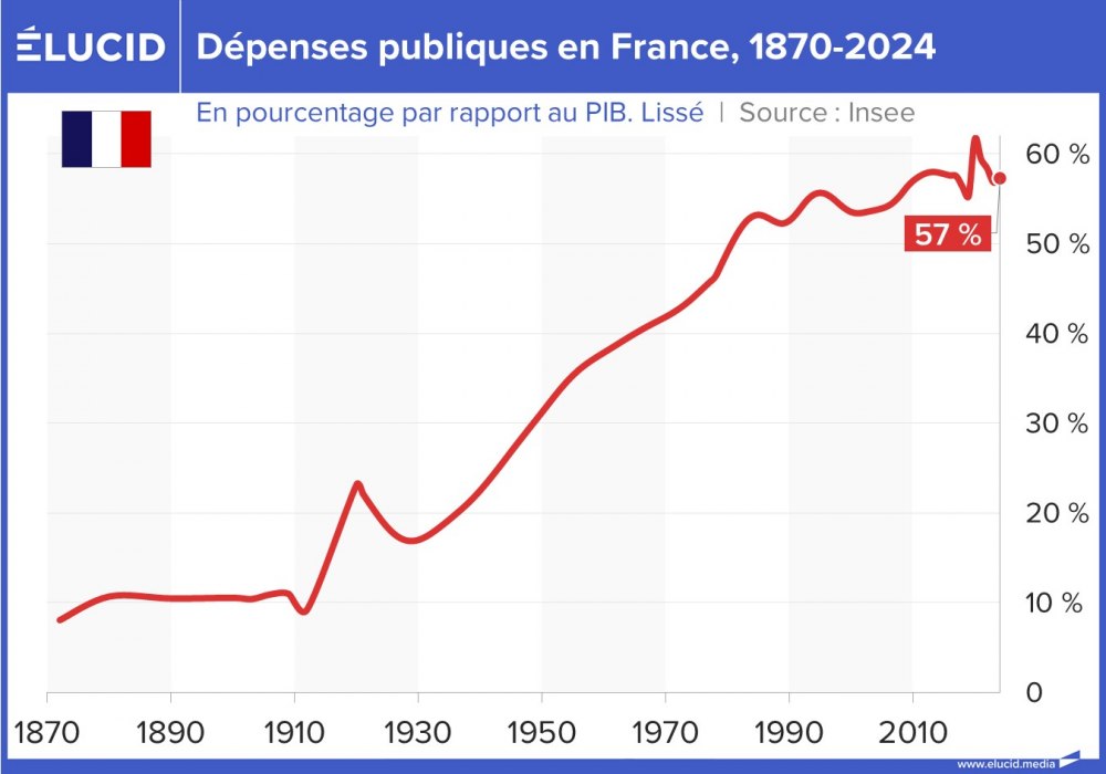 Dépenses publiques en France, 1870-2024