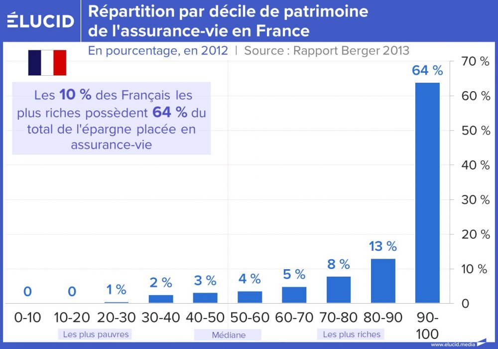 Répartition par décile de patrimoine de l'assurance-vie en France