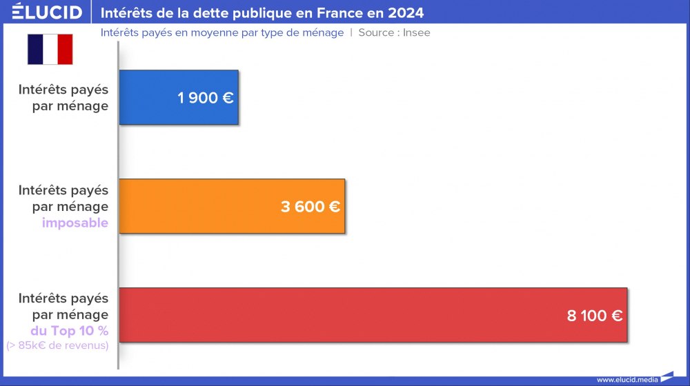 Intérêts de la dette publique en France en 2024