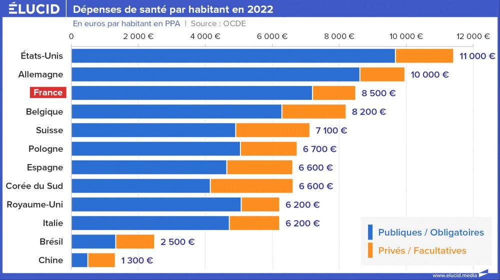 Dépenses de santé par habitant en 2022