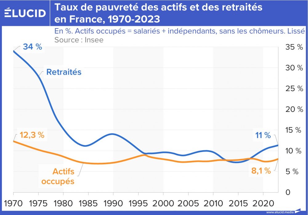 Taux de pauvreté des actifs et des retraités en France, 1970-2023