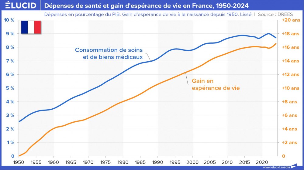 Dépenses de santé et gain d'espérance de vie en France, 1950-2024