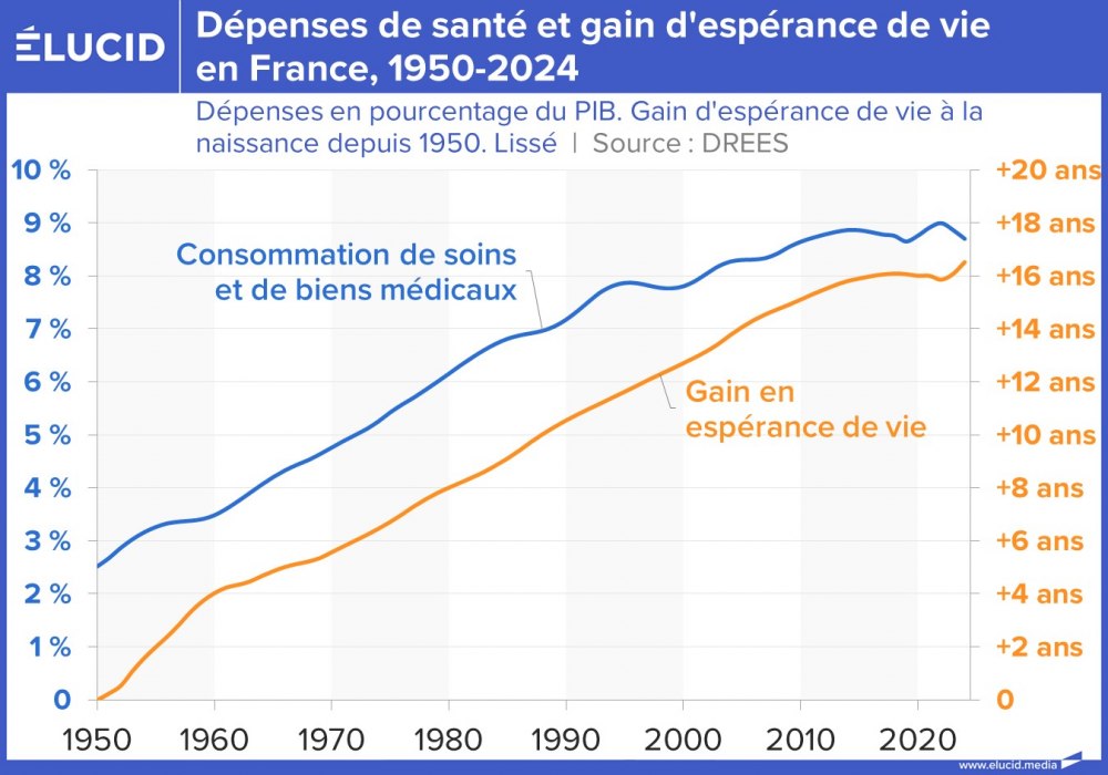 Dépenses de santé et gain d'espérance de vie en France, 1950-2024