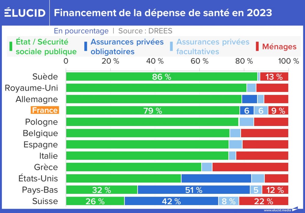 Financement de la dépense de santé en 2023